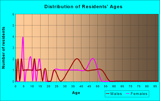 Age and Sex of Residents in Boardwalk in Fayetteville, AR