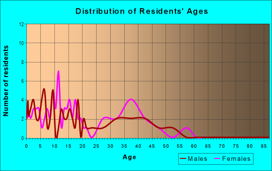 Age and Sex of Residents in April Hills in Lady Lake, FL