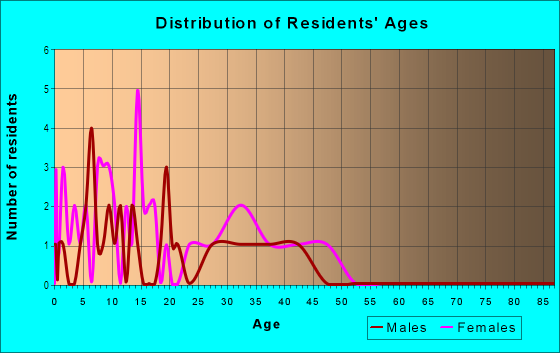 Age and Sex of Residents in Arlington South in Lady Lake, FL