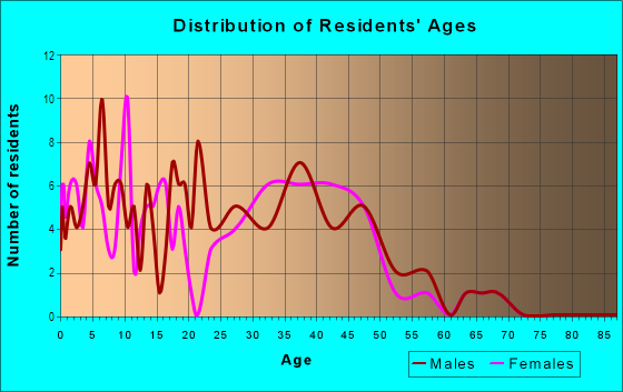 Age and Sex of Residents in Carlton Village in Lady Lake, FL