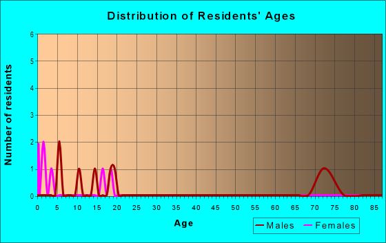 Age and Sex of Residents in Conant in Lady Lake, FL