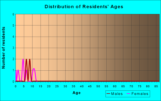Age and Sex of Residents in Crestwood Manor in Lady Lake, FL