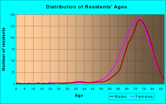 Age and Sex of Residents in Orange Blossom Gardens in Lady Lake, FL