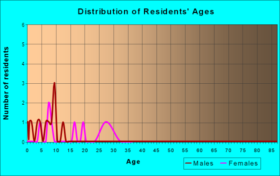 Age and Sex of Residents in Padgett Estates in Lady Lake, FL