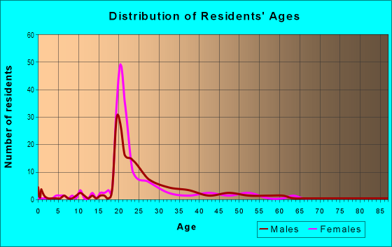 Age and Sex of Residents in West Layatette Street Historic Neighborhoods in Fayetteville, AR