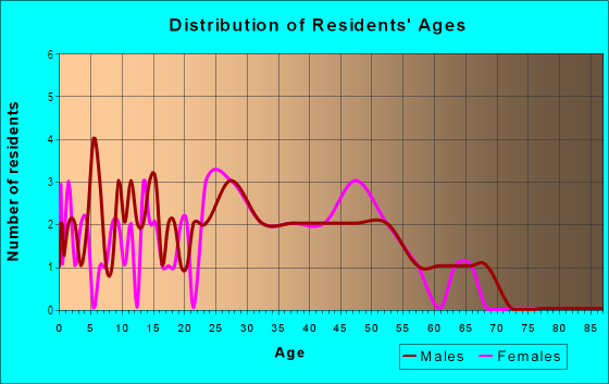Age and Sex of Residents in Mount Sequoyah South in Fayetteville, AR