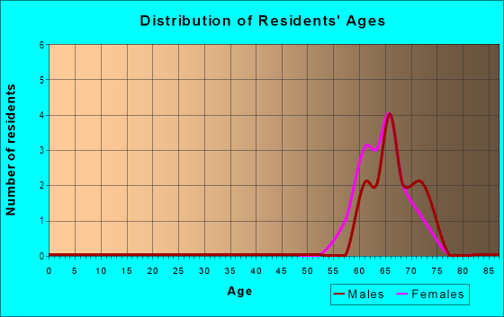Age and Sex of Residents in Villages of Lady Lake in Lady Lake, FL
