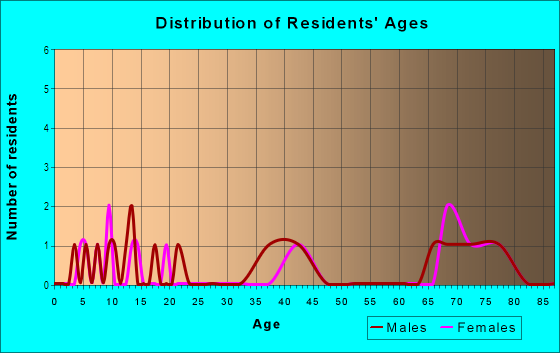 Age and Sex of Residents in Beach Grove in Leesburg, FL