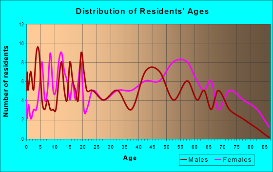 Age and Sex of Residents in Smith Highlands in Mobile, AL