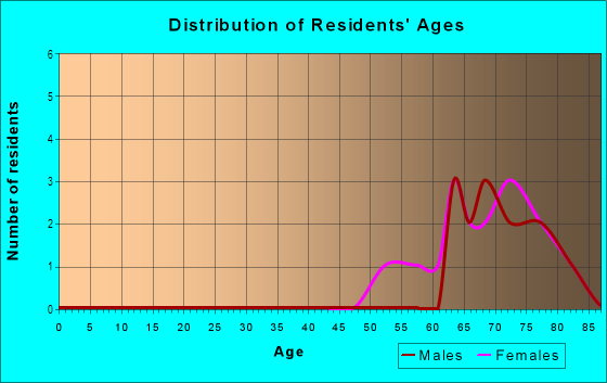Age and Sex of Residents in Bonfire Mobile Home Village in Leesburg, FL