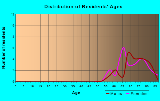 Age and Sex of Residents in Brittany Estates in Leesburg, FL