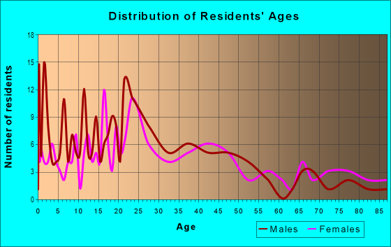 Age and Sex of Residents in Town Branch in Fayetteville, AR