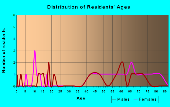 Age and Sex of Residents in Griffin Shores in Leesburg, FL