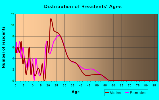 Age and Sex of Residents in Fieldstone in Fayetteville, AR