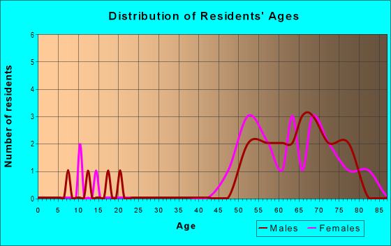 Age and Sex of Residents in Harbor Shores in Leesburg, FL