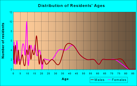 Age and Sex of Residents in Higley in Leesburg, FL