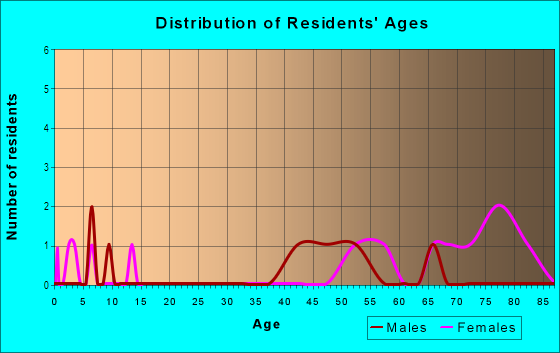 Age and Sex of Residents in Lake Griffin Park in Leesburg, FL