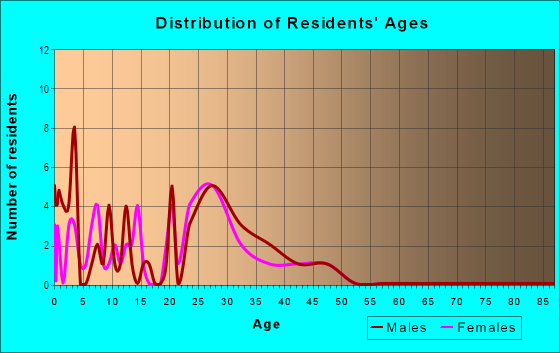 Age and Sex of Residents in Heritage Village in Fayetteville, AR
