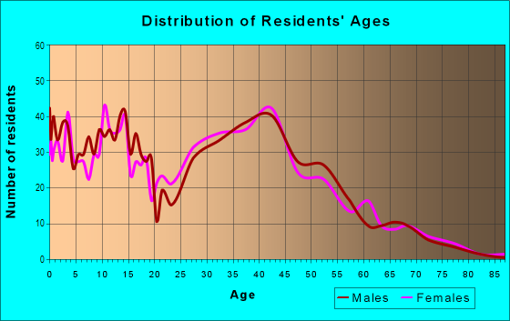 Age and Sex of Residents in Seven Hills in Mobile, AL