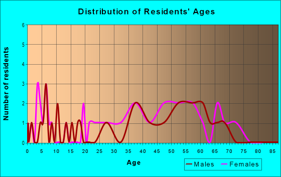 Age and Sex of Residents in Fayetteville Country Club in Fayetteville, AR