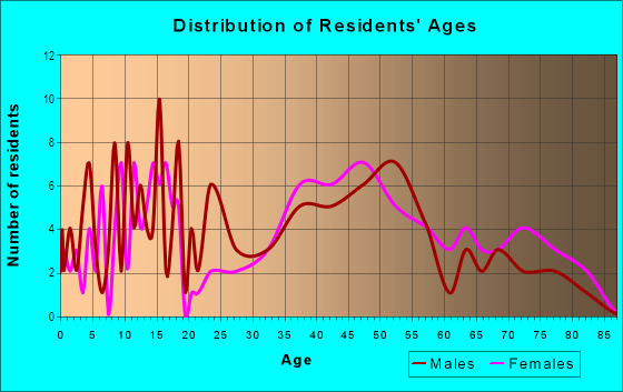 Age and Sex of Residents in South Rolling Hills in Fayetteville, AR