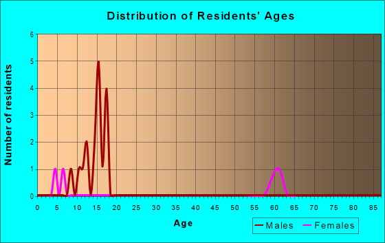 Age and Sex of Residents in Copper Creek in Springdale, AR