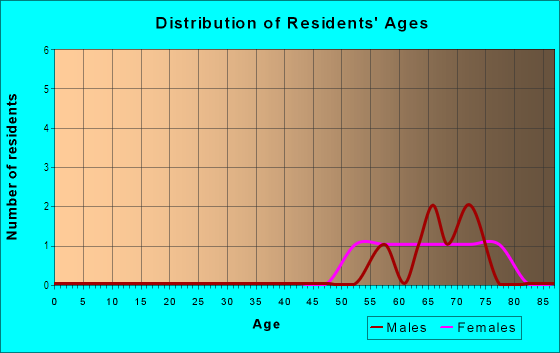 Age and Sex of Residents in Riverside in Leesburg, FL