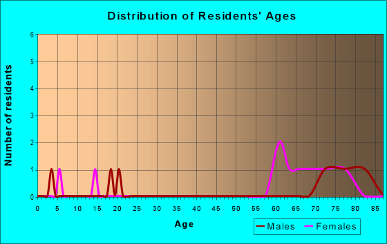 Age and Sex of Residents in Sandpiper Mobile Home Park in Leesburg, FL