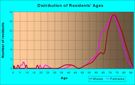 Age and Sex of Residents in Scottish Highlands in Leesburg, FL