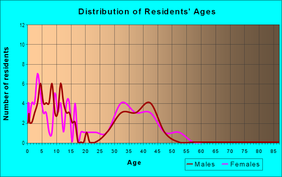 Age and Sex of Residents in Barrington Parke in Fayetteville, AR