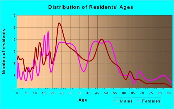 Age and Sex of Residents in Washington Willow in Fayetteville, AR