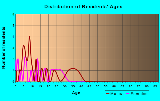 Age and Sex of Residents in Comunicasa in Mascotte, FL