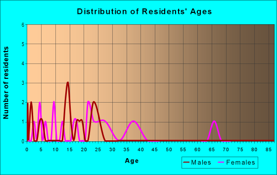 Age and Sex of Residents in Mar-Lane in Mascotte, FL
