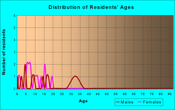 Age and Sex of Residents in Mascotte Hills in Mascotte, FL