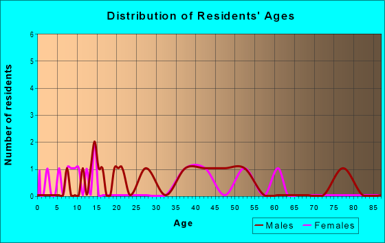 Age and Sex of Residents in Bella Collina in Montverde, FL