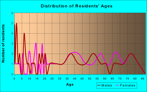 Age and Sex of Residents in Montverde Mobile Home in Montverde, FL
