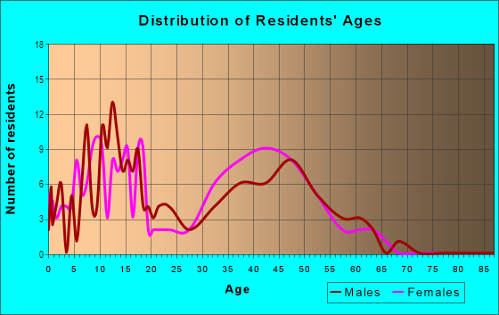 Age and Sex of Residents in Princeton Woods in Mobile, AL