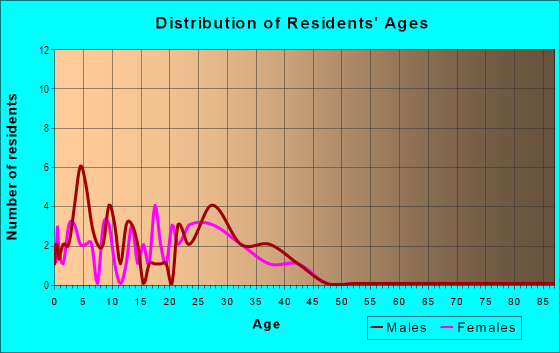 Age and Sex of Residents in Butterfield Estates in Springdale, AR