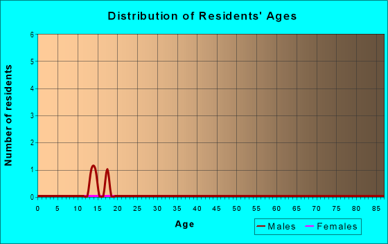 Age and Sex of Residents in Birr Park in Mount Dora, FL