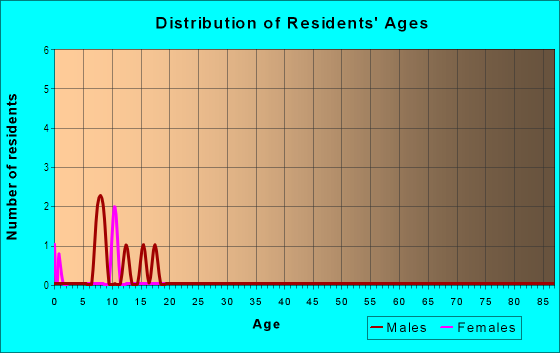 Age and Sex of Residents in East Town in Mount Dora, FL