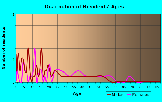 Age and Sex of Residents in Golden Isle in Mount Dora, FL