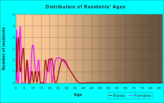 Age and Sex of Residents in Golden Triangle Shopping Center in Mount Dora, FL