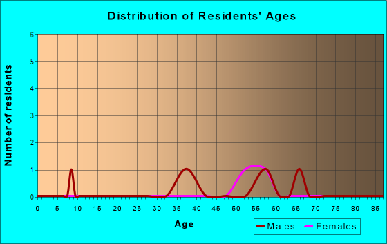 Age and Sex of Residents in Grandview Terrace in Mount Dora, FL