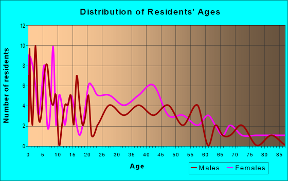 Age and Sex of Residents in Guller's Homestead in Mount Dora, FL