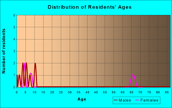 Age and Sex of Residents in Highland Park Estates in Mount Dora, FL