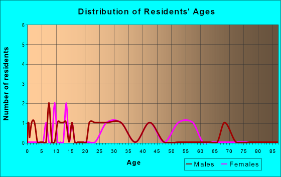Age and Sex of Residents in Oakland Manors in Berkley, MI