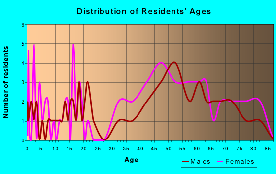 Age and Sex of Residents in Pinecrest in Mount Dora, FL