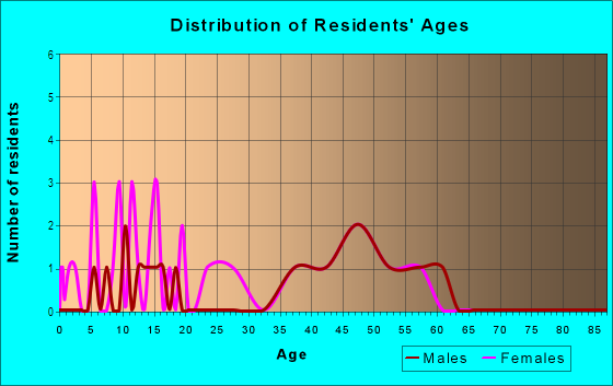 Age and Sex of Residents in Glen Alps in Anchorage, AK