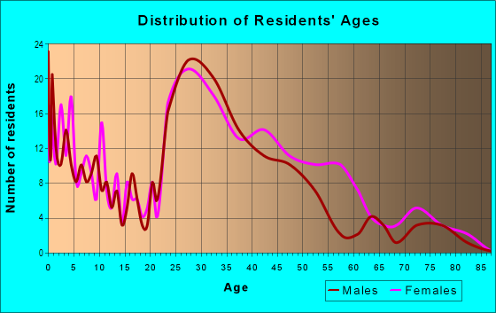Age and Sex of Residents in Pinehurst in Mobile, AL