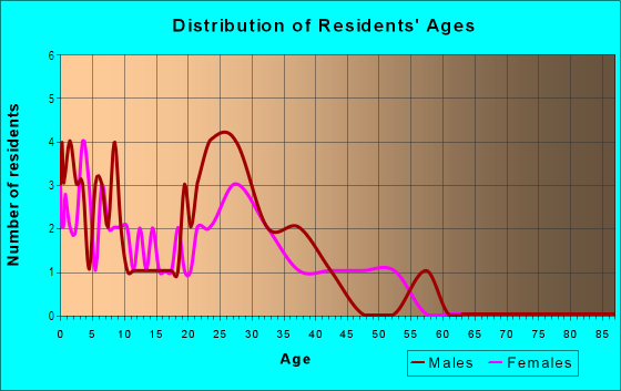 Age and Sex of Residents in Butterfield Gardens in Springdale, AR